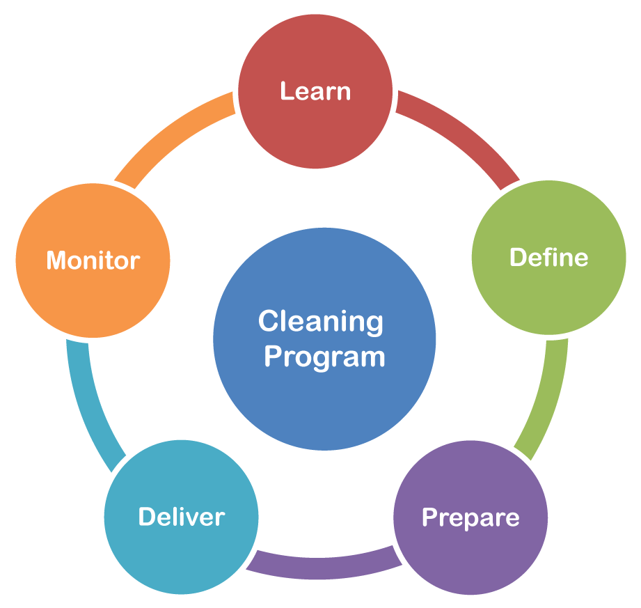 Commercial and Office Cleaning Program Management