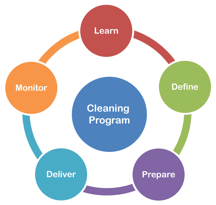 Commercial and Office Cleaning Program Management